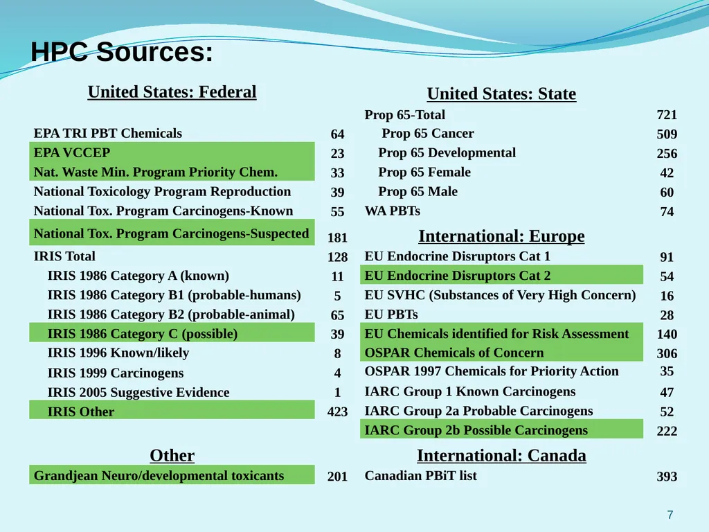 Selection and Prioritization of Chemicals for WA’s - slide 7 of 27