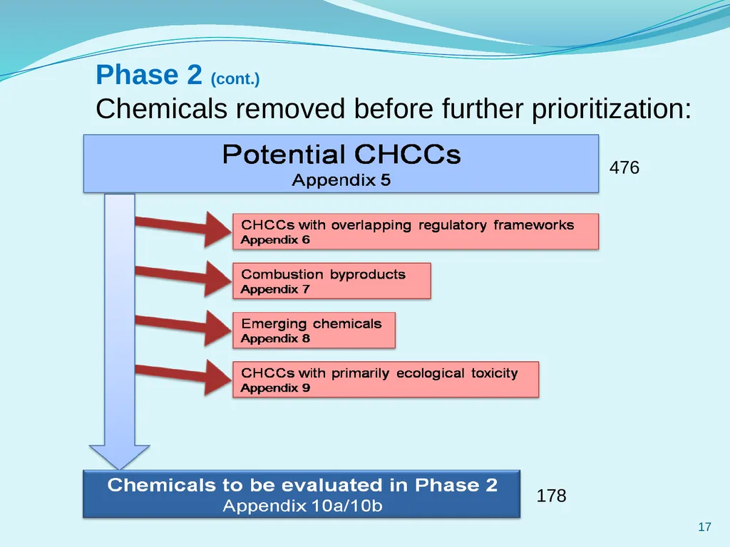 Selection and Prioritization of Chemicals for WA’s - slide 17 of 27