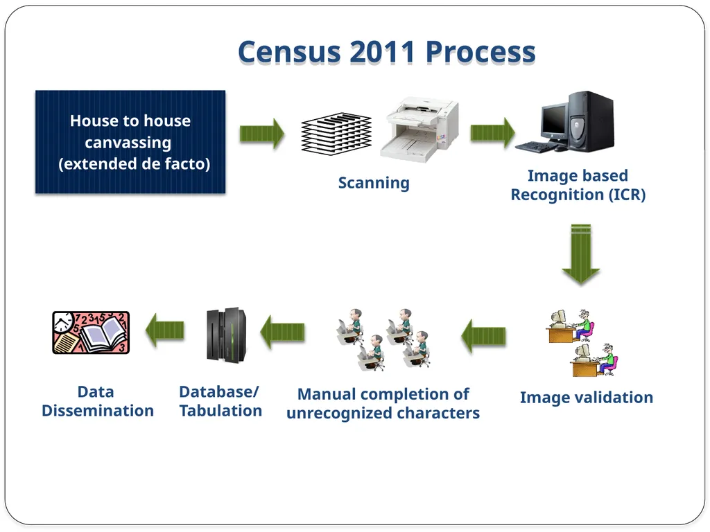 Census 2011 & Data Dissemination Dr. C. - slide 6 of 23