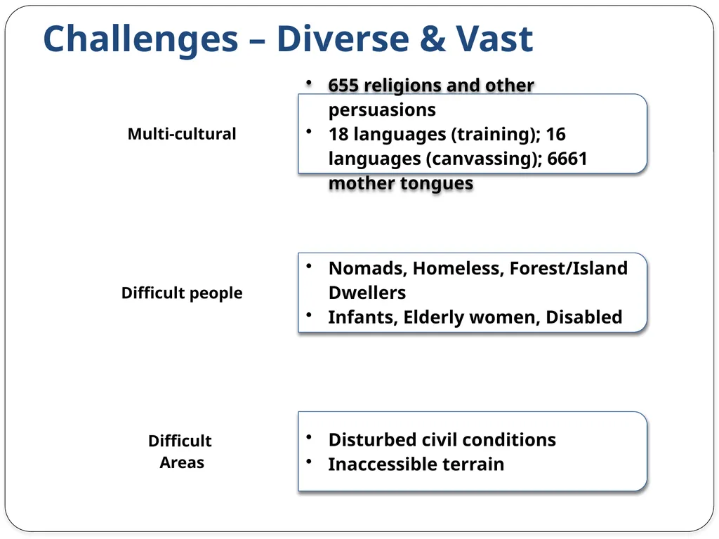 Census 2011 & Data Dissemination Dr. C. - slide 5 of 23