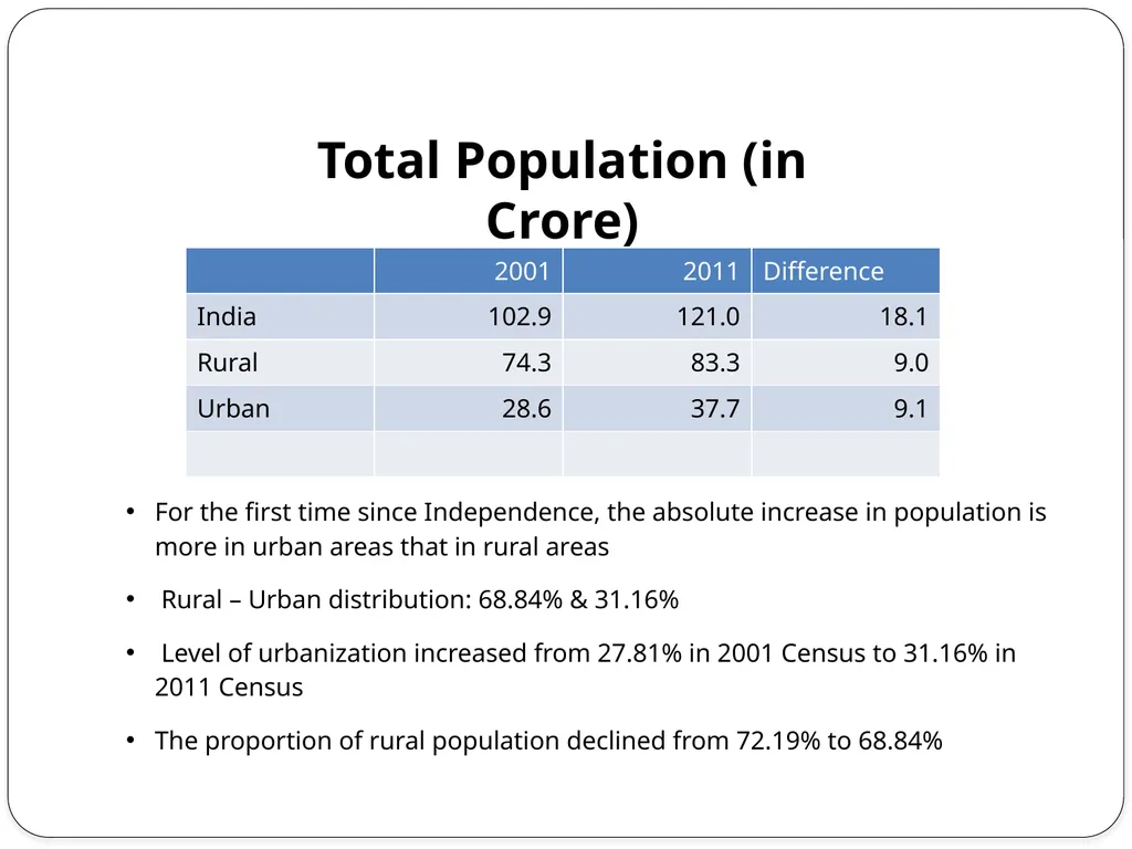 Census 2011 & Data Dissemination Dr. C. - slide 8 of 23