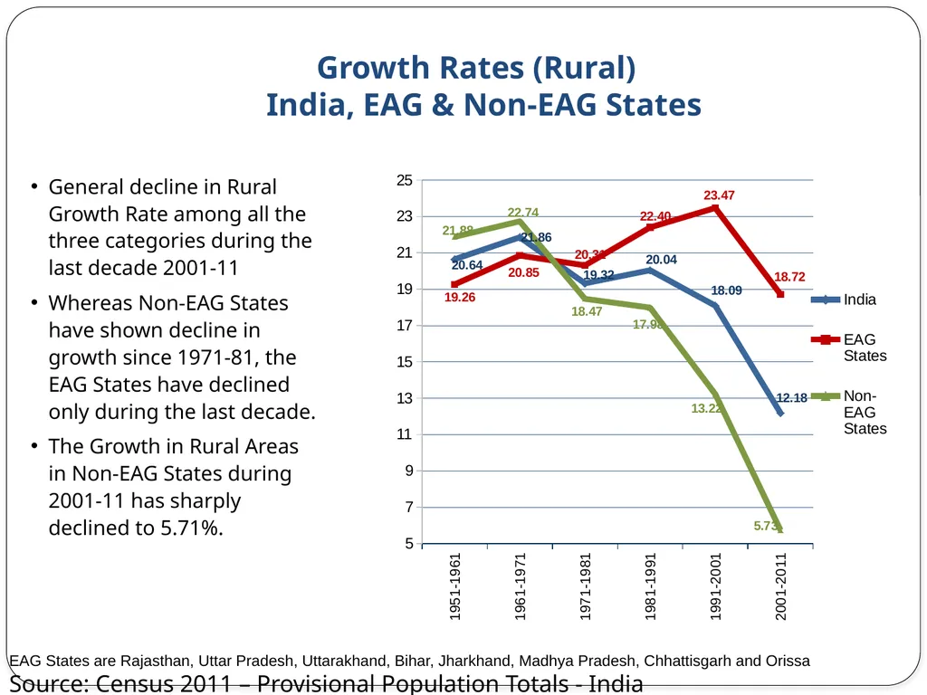 Census 2011 & Data Dissemination Dr. C. - slide 13 of 23