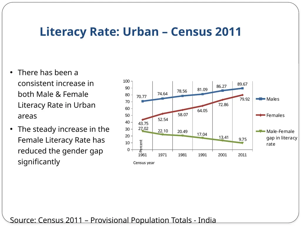 Census 2011 & Data Dissemination Dr. C. - slide 18 of 23