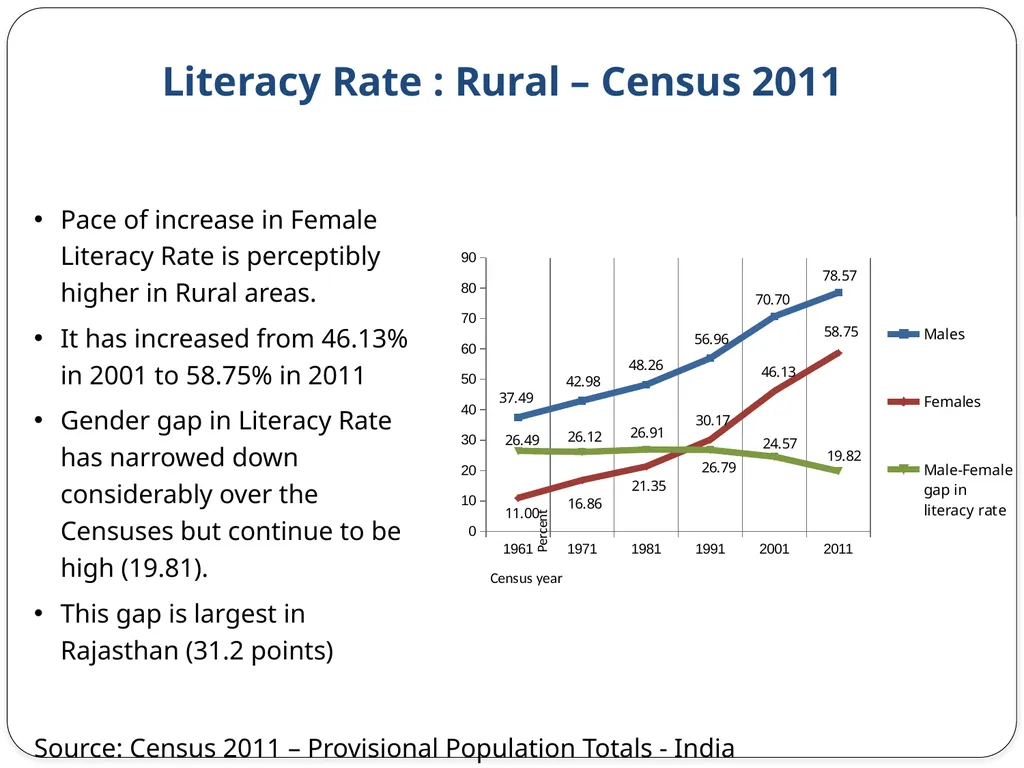 Census 2011 & Data Dissemination Dr. C. - slide 17 of 23