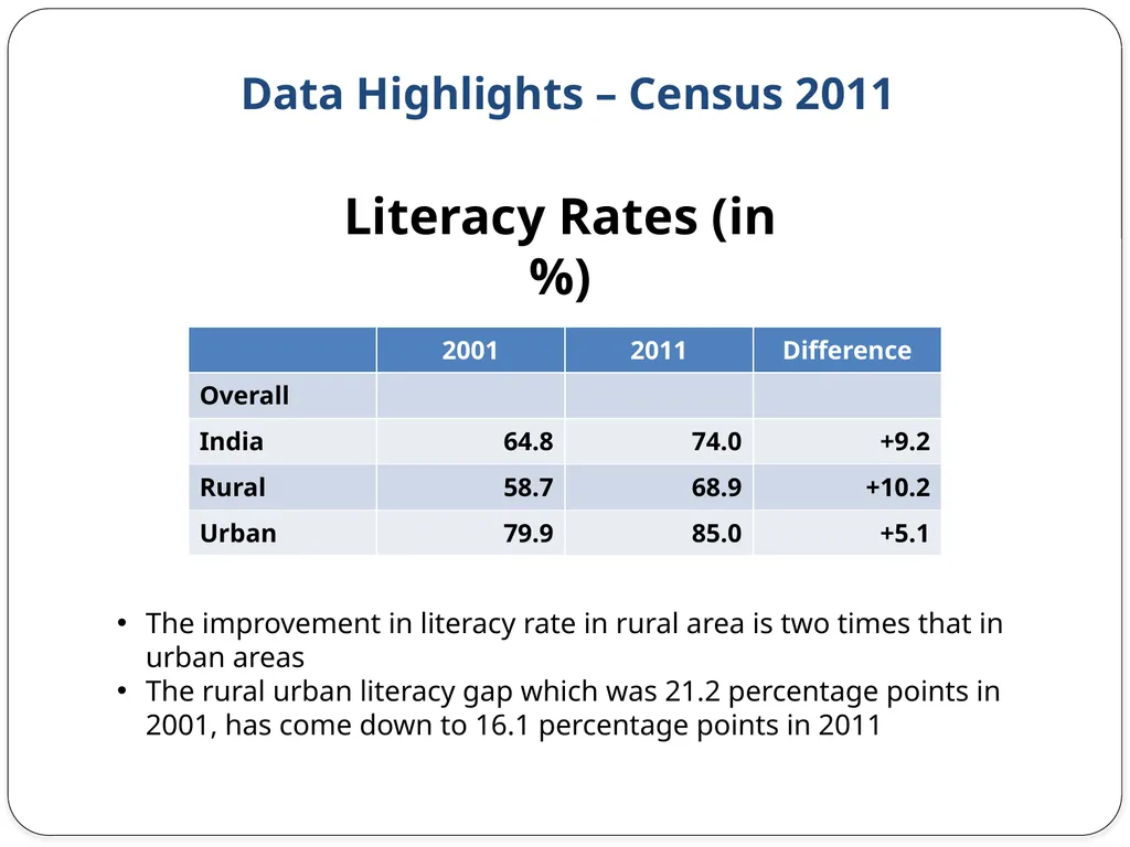 Census 2011 & Data Dissemination Dr. C. - slide 15 of 23
