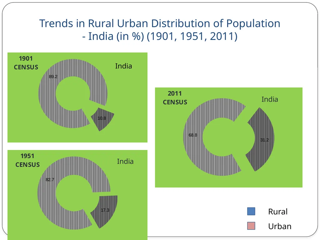 Census 2011 & Data Dissemination Dr. C. - slide 9 of 23