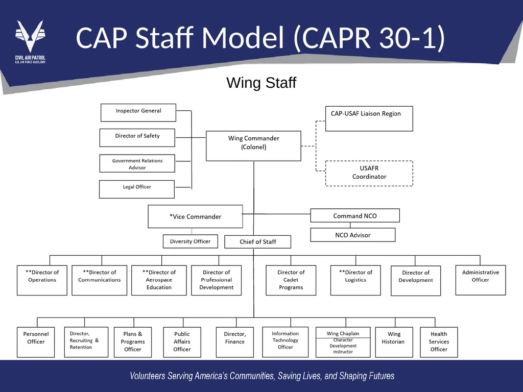 OL2 – Mission Support Functions Mission Support: - slide 6 of 16