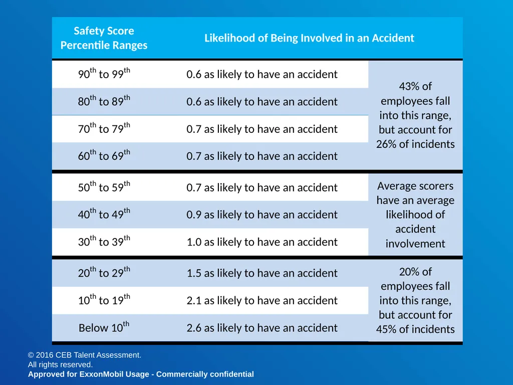 Risk Tolerance in the Workplace ExxonMobil Global - slide 21 of 24