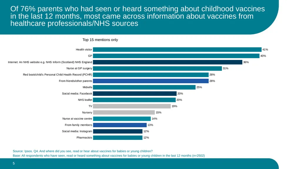 What parents think about the routine vaccination - slide 5 of 28