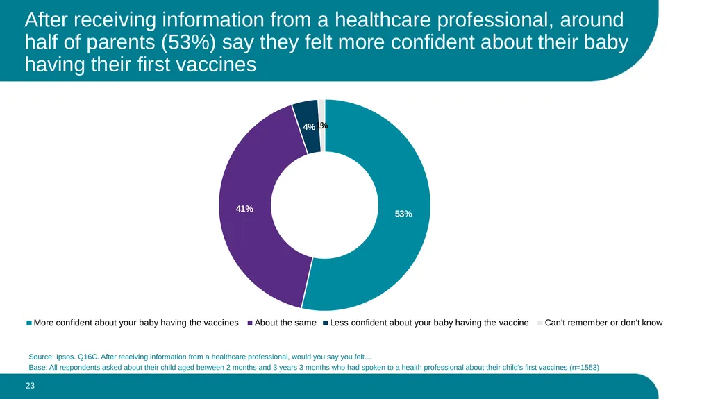 What parents think about the routine vaccination - slide 23 of 28