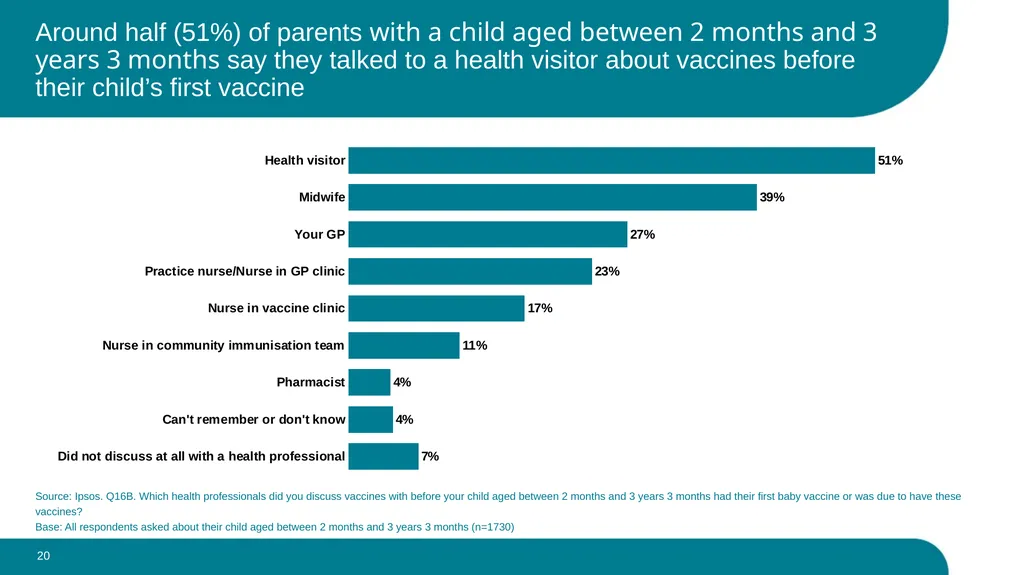 What parents think about the routine vaccination - slide 20 of 28