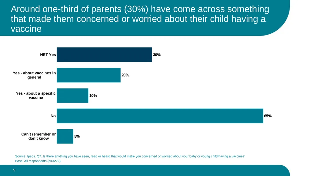 What parents think about the routine vaccination - slide 9 of 28