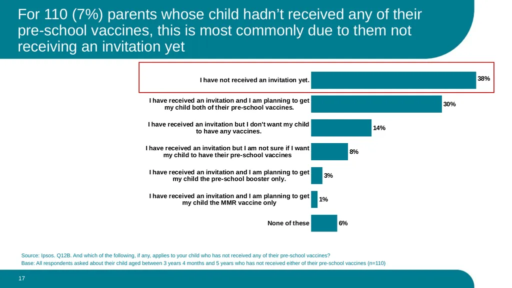 What parents think about the routine vaccination - slide 17 of 28