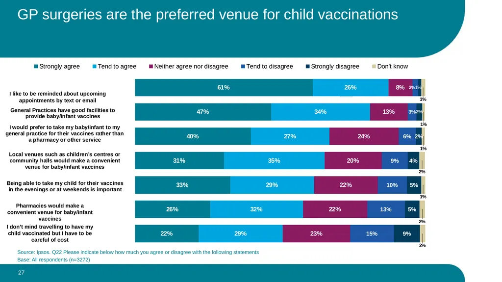 What parents think about the routine vaccination - slide 27 of 28