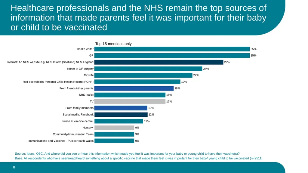 What parents think about the routine vaccination - slide 8 of 28