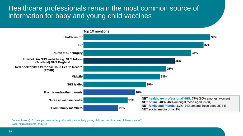 What parents think about the routine vaccination - slide 19 of 28