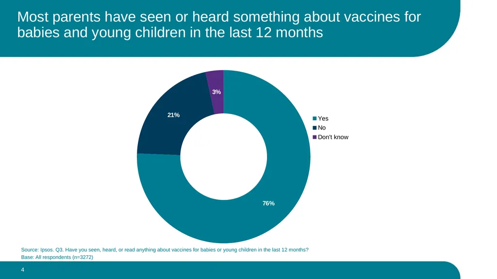 What parents think about the routine vaccination - slide 4 of 28