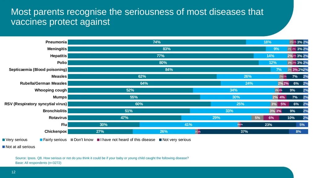 What parents think about the routine vaccination - slide 12 of 28