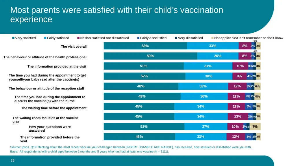 What parents think about the routine vaccination - slide 26 of 28