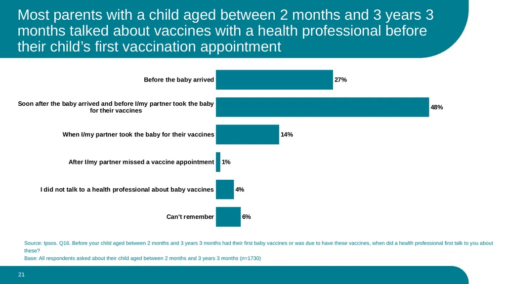 What parents think about the routine vaccination - slide 21 of 28