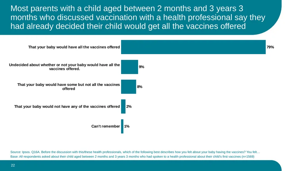 What parents think about the routine vaccination - slide 22 of 28