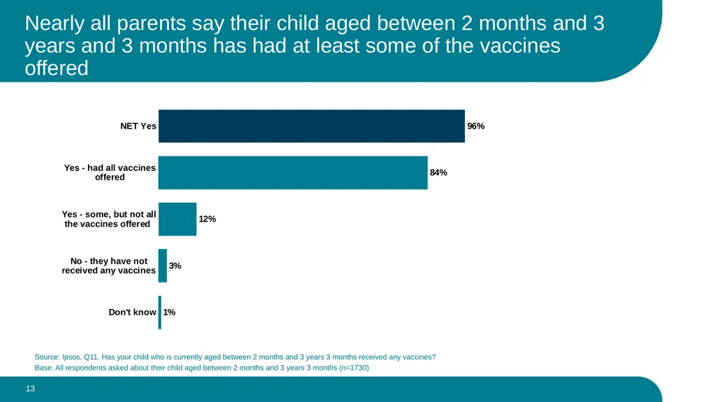 What parents think about the routine vaccination - slide 13 of 28