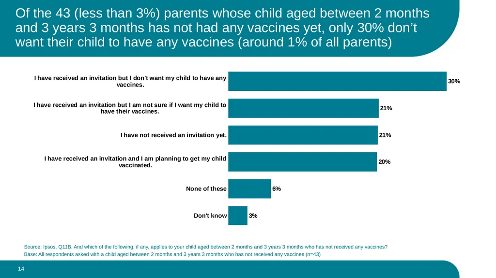 What parents think about the routine vaccination - slide 14 of 28
