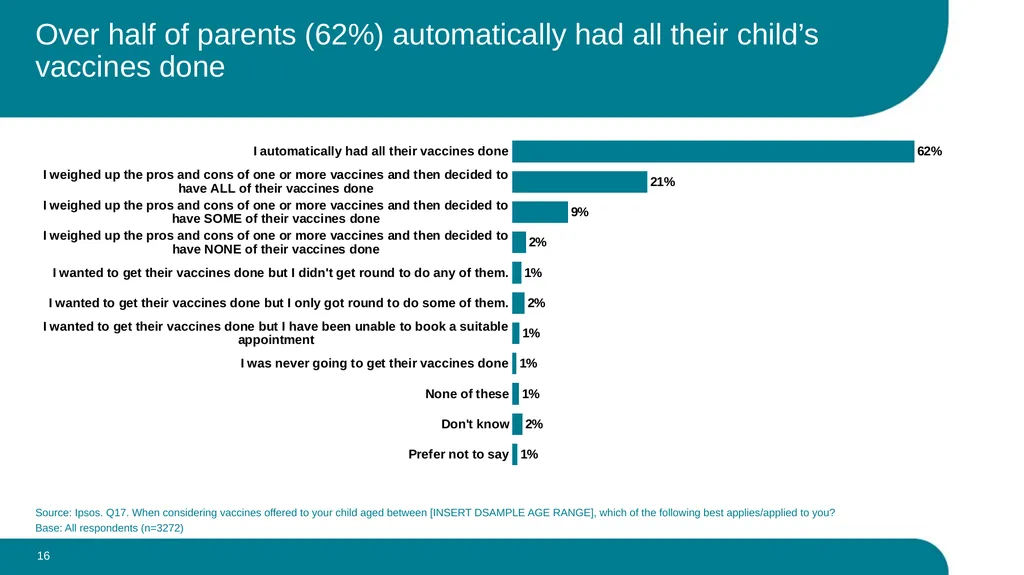 What parents think about the routine vaccination - slide 16 of 28