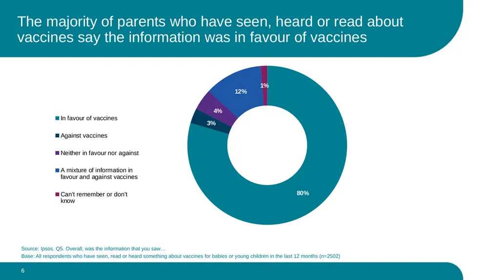 What parents think about the routine vaccination - slide 6 of 28