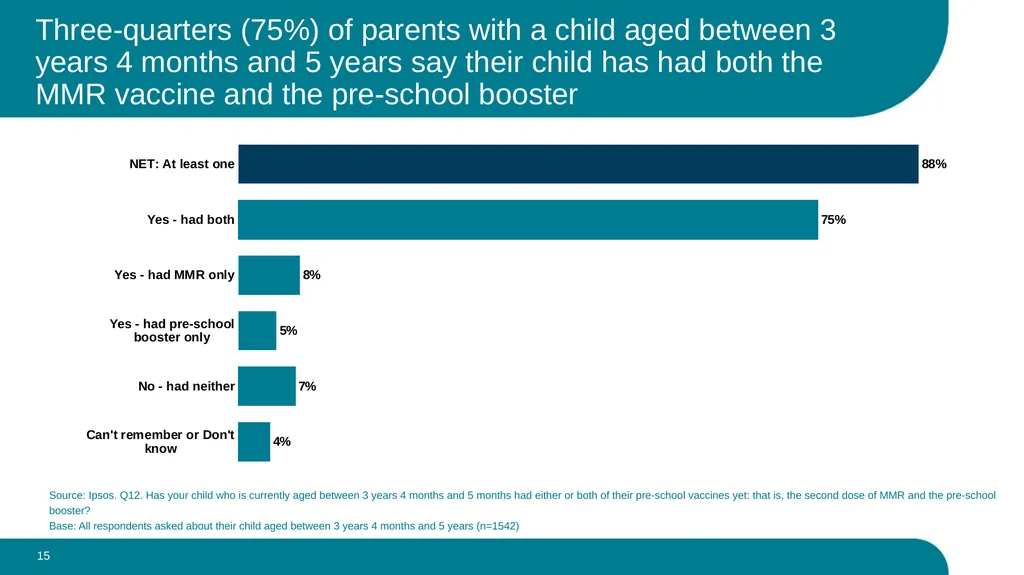 What parents think about the routine vaccination - slide 15 of 28