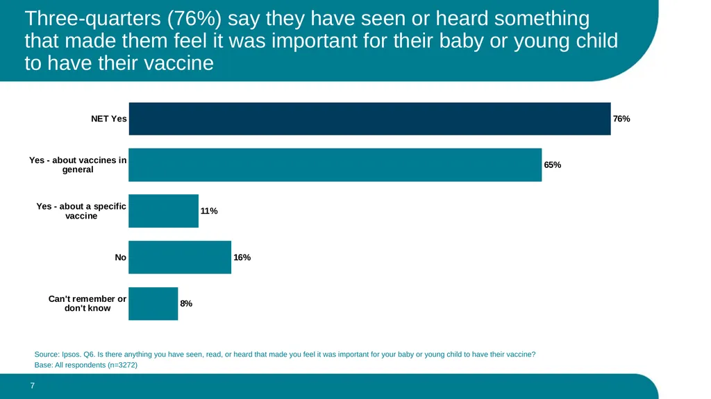 What parents think about the routine vaccination - slide 7 of 28