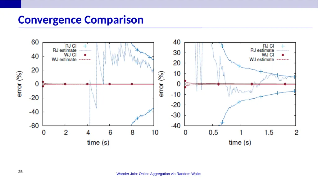 Wander Join: Online Aggregation via Random Walks - slide 25 of 37