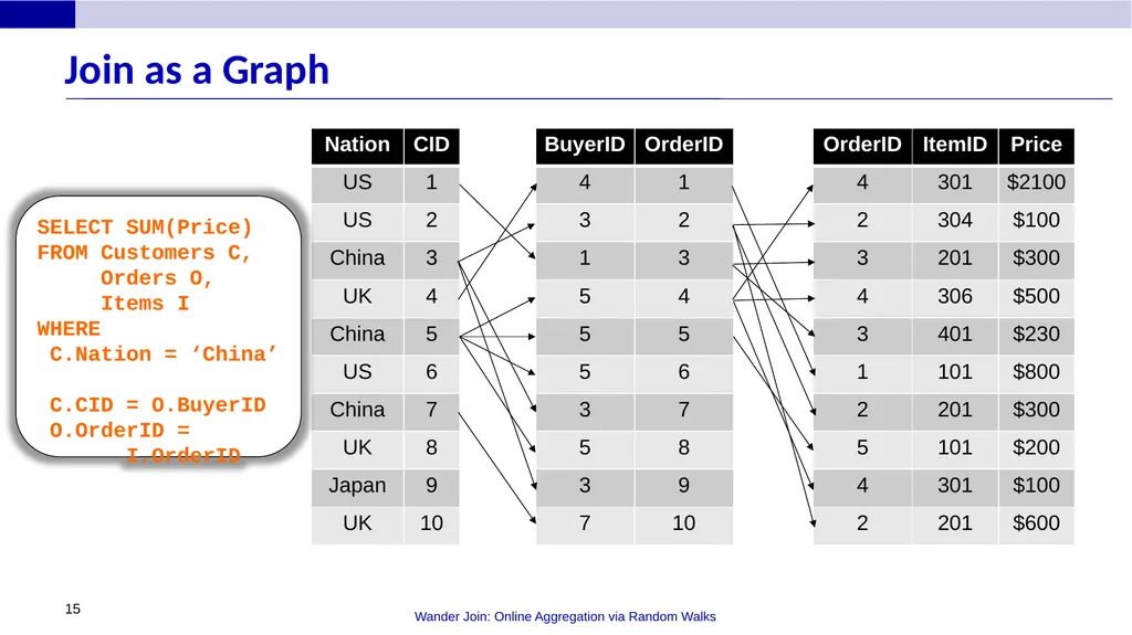 Wander Join: Online Aggregation via Random Walks - slide 15 of 37