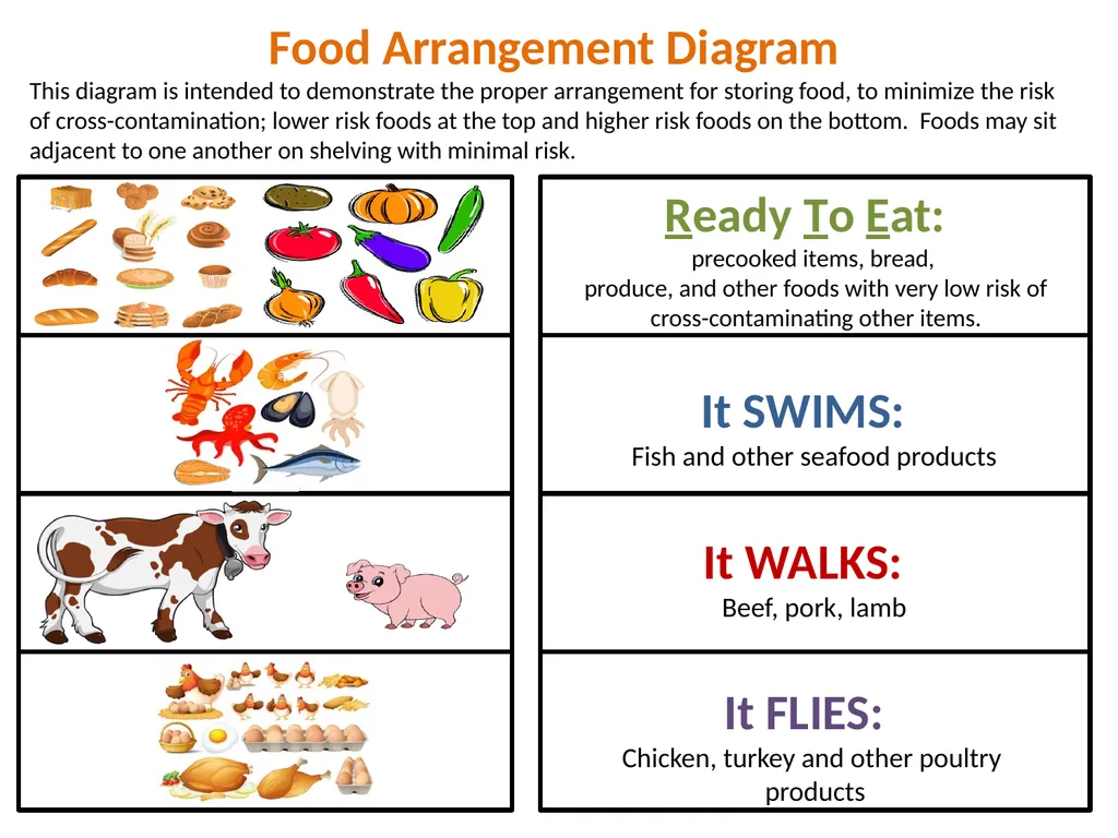 Food Arrangement Diagram This diagram is intended - slide 1 of 2