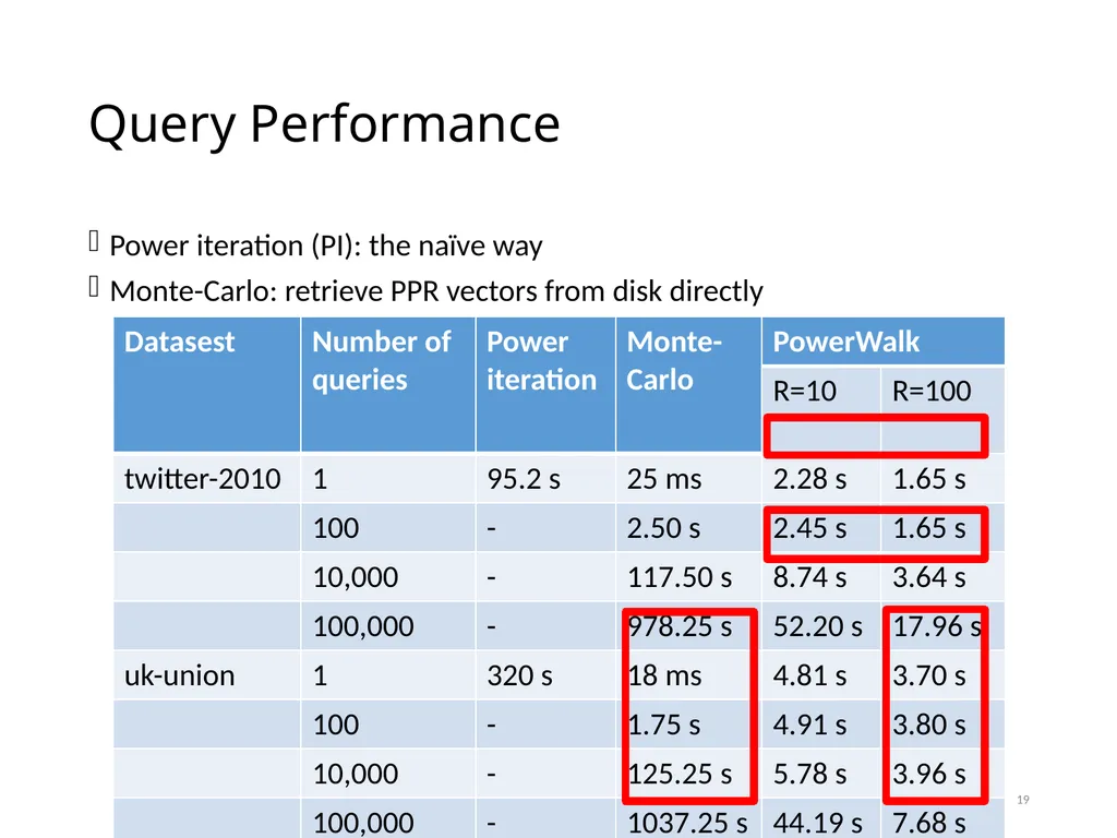PowerWalk: Scalable Personalized PageRank via - slide 19 of 21