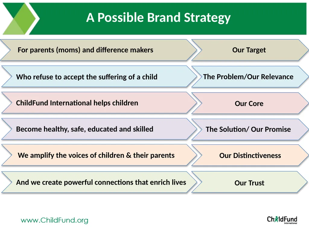 Brand Positioning Exploration At ChildFund - slide 13 of 26
