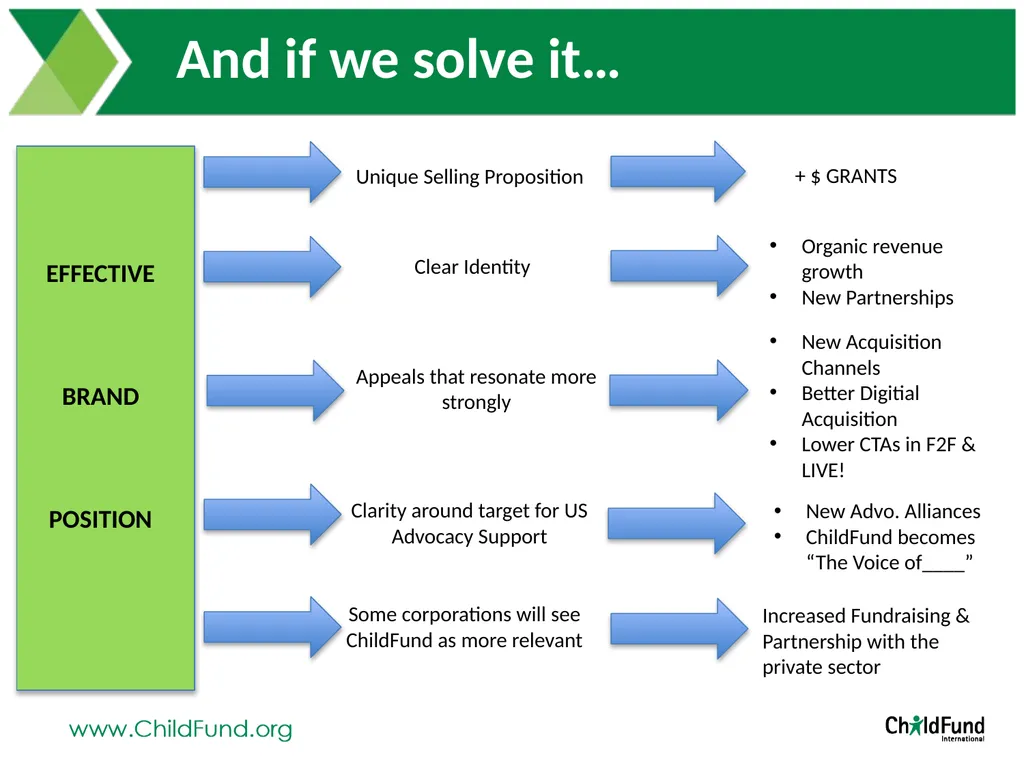 Brand Positioning Exploration At ChildFund - slide 4 of 26