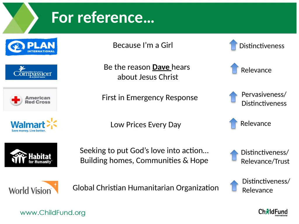 Brand Positioning Exploration At ChildFund - slide 6 of 26