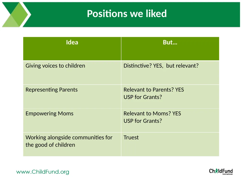 Brand Positioning Exploration At ChildFund - slide 11 of 26