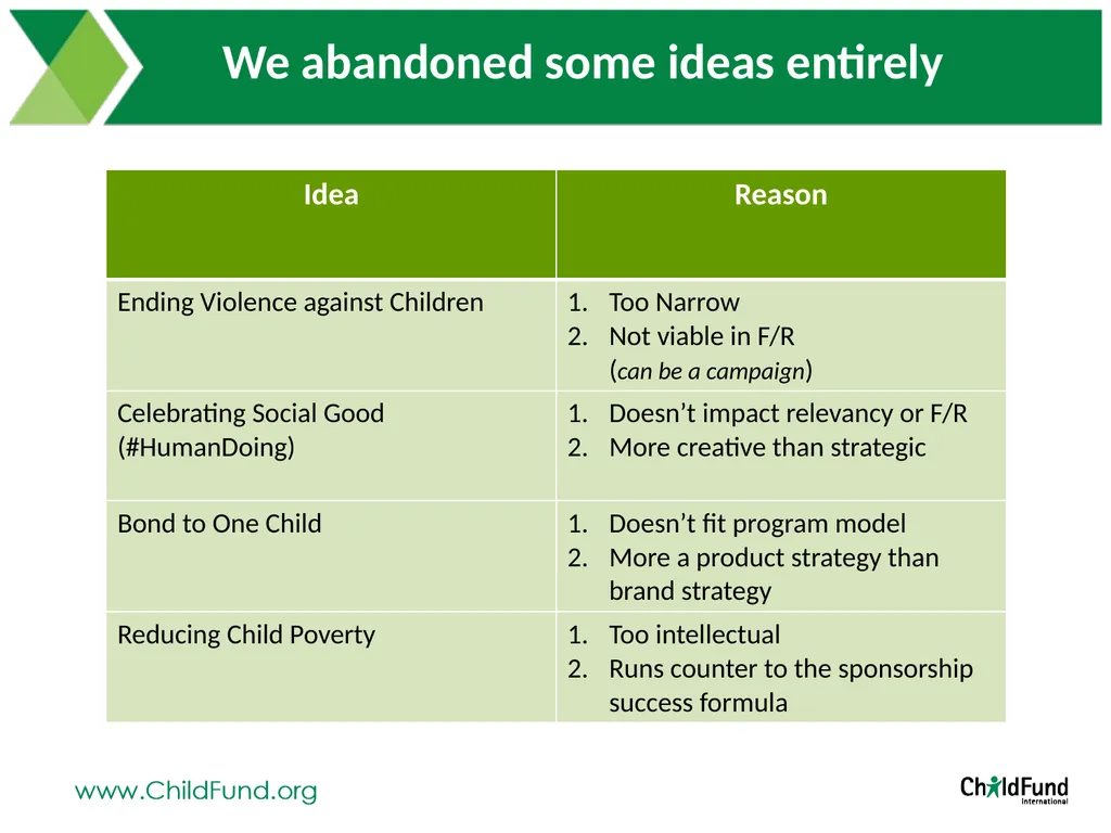 Brand Positioning Exploration At ChildFund - slide 10 of 26