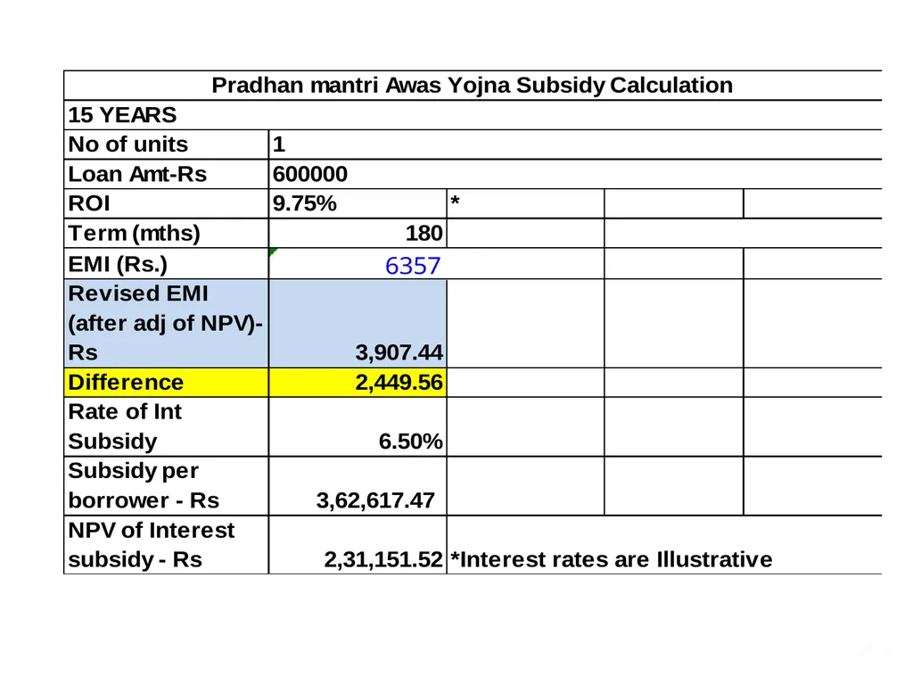 Pradhan Mantri Awas Yojana – Housing for All - slide 11 of 17