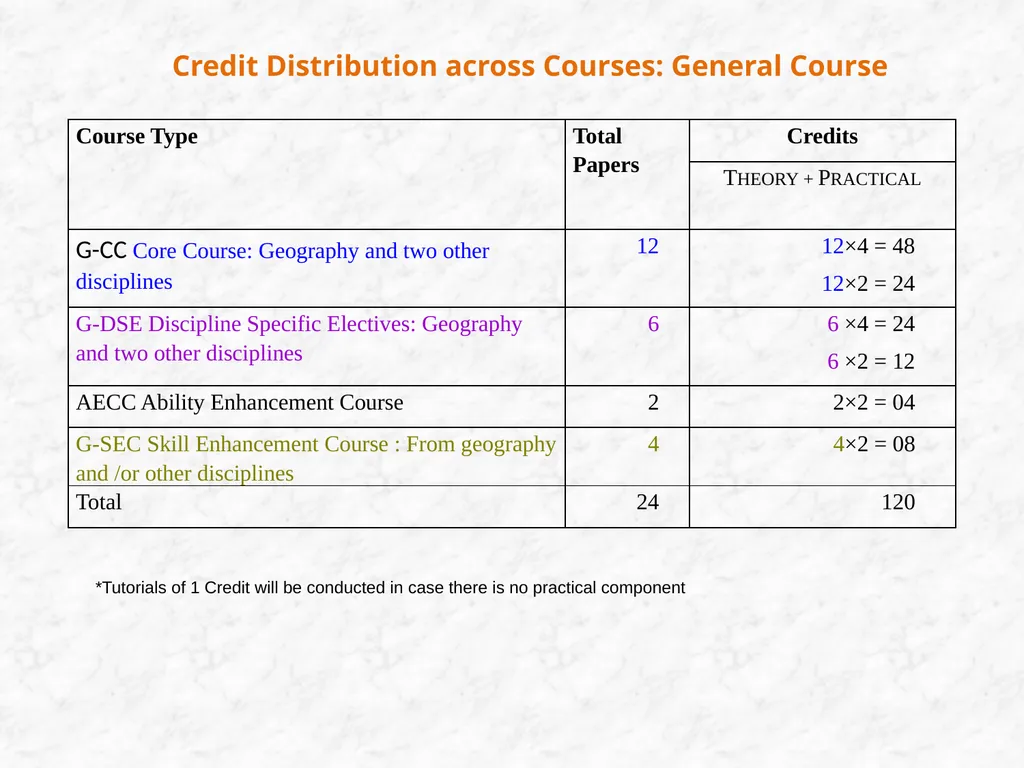 Scheme for the CBCS Curriculum General Course: - slide 2 of 28