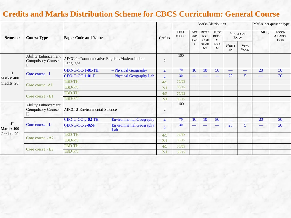 Scheme for the CBCS Curriculum General Course: - slide 4 of 28