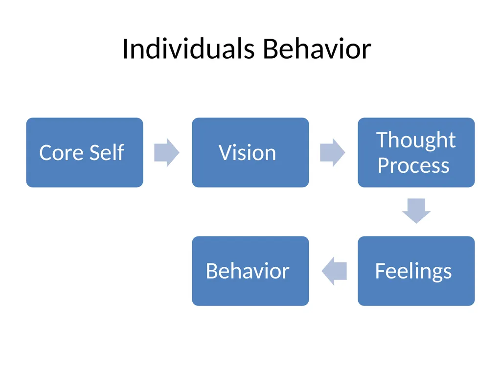 Organizational Behavior Introduction OB is a field - slide 10 of 38