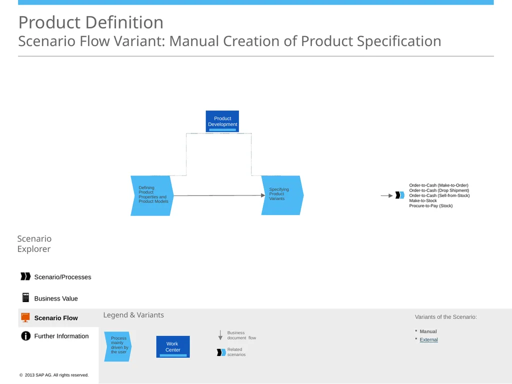 Product Definition Scenario Overview Defining - slide 7 of 9