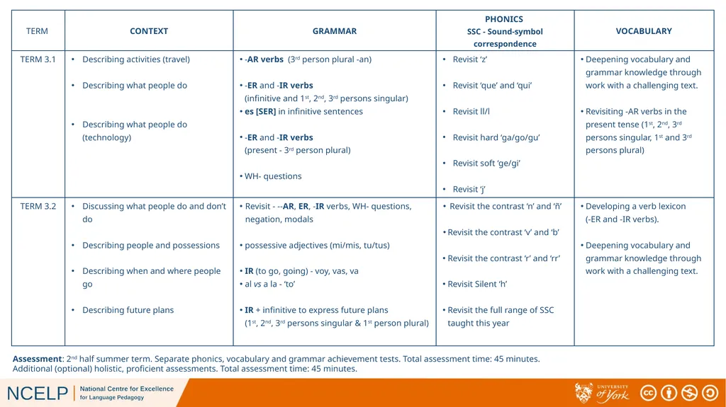 Spanish Y7 scheme of work overview Assessment: - slide 3 of 3