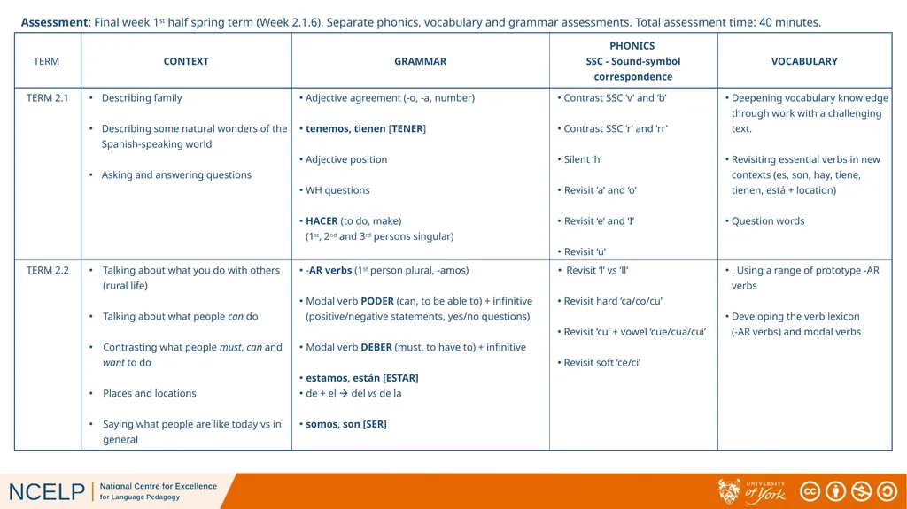 Spanish Y7 scheme of work overview Assessment: - slide 2 of 3