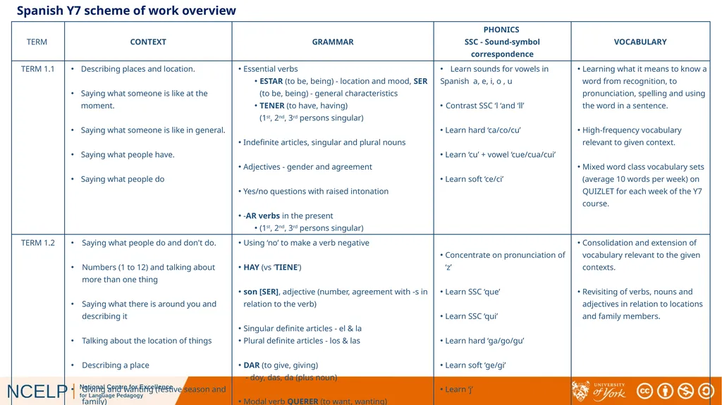 Spanish Y7 scheme of work overview Assessment: - slide 1 of 3