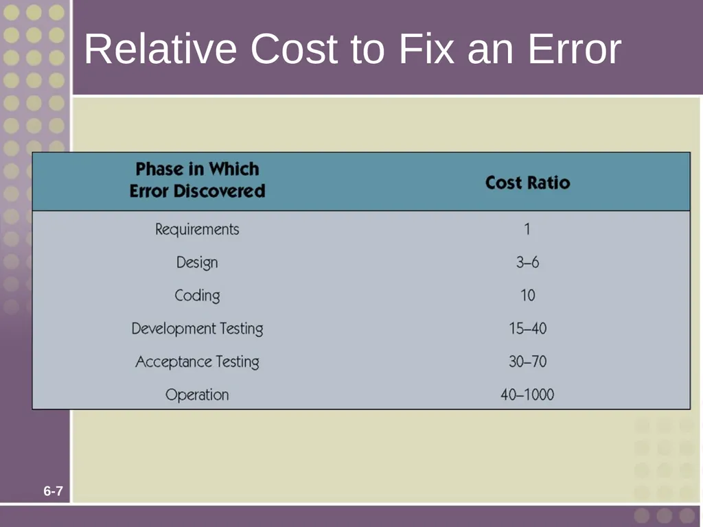 Chapter 6 Fact-Finding Techniques for Requirements - slide 7 of 50