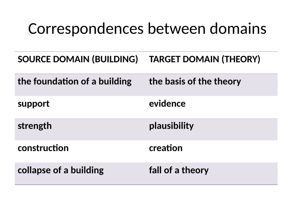 The conceptual metaphor theory Basic concepts and - slide 9 of 46